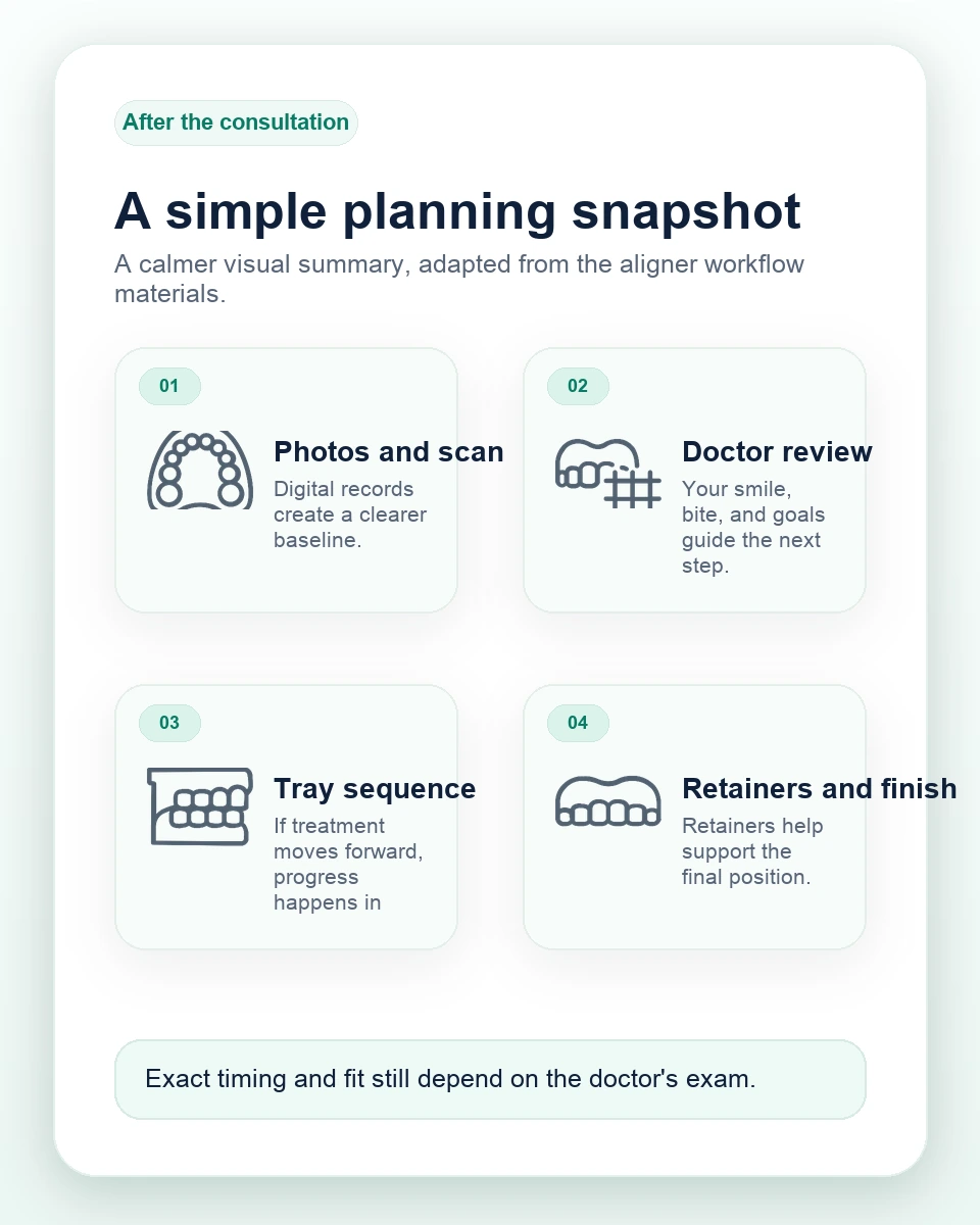 Simplified clear aligner planning graphic adapted from aligner workflow materials